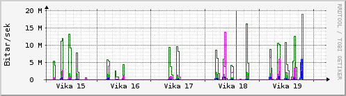 Sustu vikur Graph