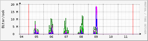 Sustu dagar Graph