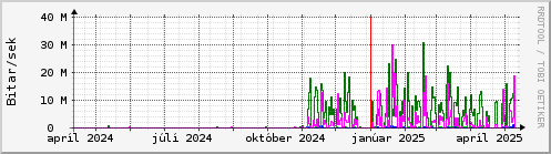 Undanfari r Graph