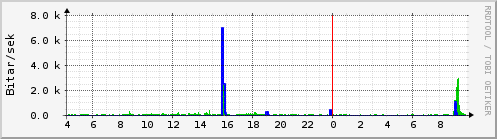 Sustu klukkustundir Graph