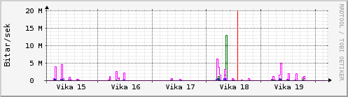 Sustu vikur Graph