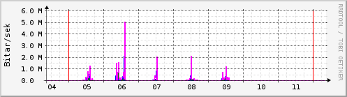 Sustu dagar Graph