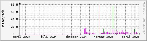 Undanfari r Graph