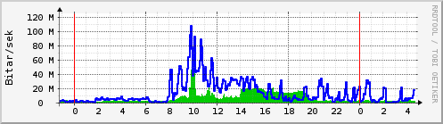 Sķšustu klukkustundir Graph