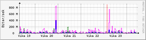 Sķšustu vikur Graph