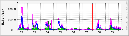 Sķšustu dagar Graph