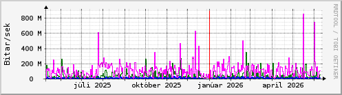 Undanfariš įr Graph