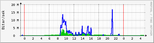 Sķšustu klukkustundir Graph