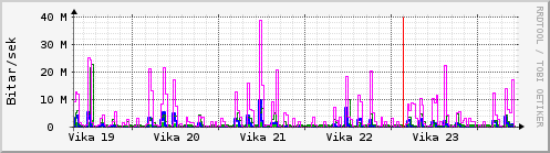 Sķšustu vikur Graph