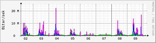 Sķšustu dagar Graph