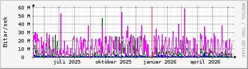 Undanfariš įr Graph