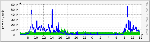 Sustu klukkustundir Graph