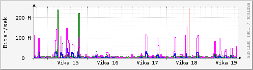 Sustu vikur Graph