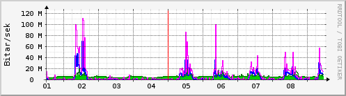 Sustu dagar Graph