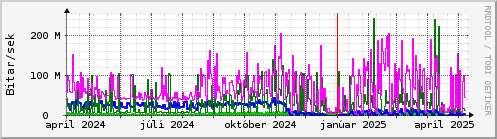 Undanfari r Graph