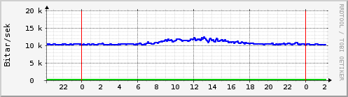 Sustu klukkustundir Graph