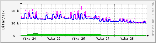 Sustu vikur Graph