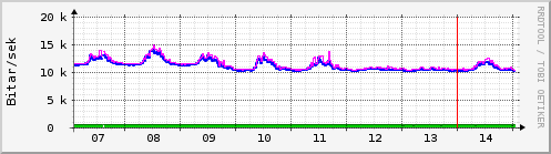 Sustu dagar Graph
