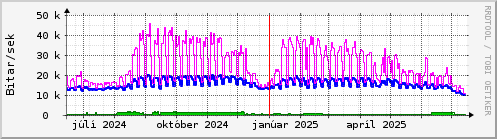 Undanfari r Graph
