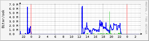 Sustu klukkustundir Graph