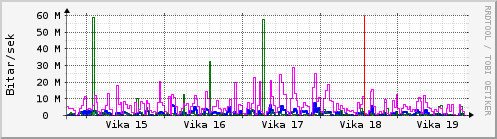 Sustu vikur Graph