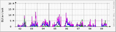 Sustu dagar Graph