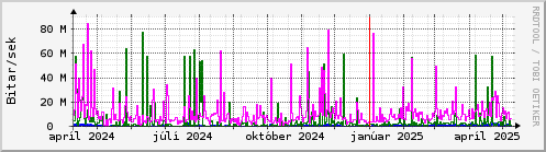 Undanfari r Graph