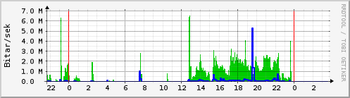 Sustu klukkustundir Graph