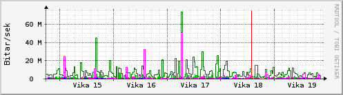 Sustu vikur Graph