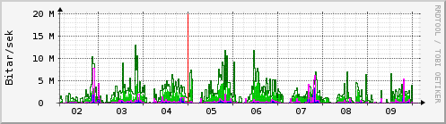 Sustu dagar Graph