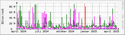 Undanfari r Graph