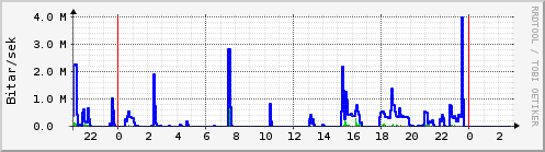 Sustu klukkustundir Graph