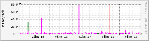 Sustu vikur Graph