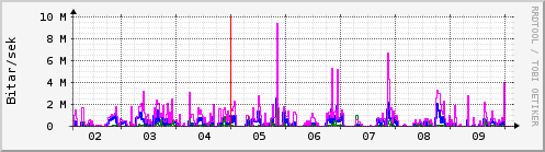 Sustu dagar Graph