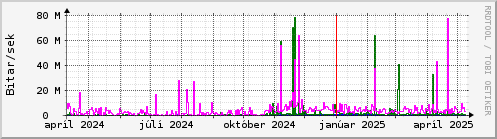 Undanfari r Graph