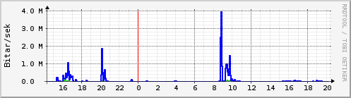 S��ustu klukkustundir Graph