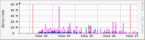 S��ustu vikur Graph