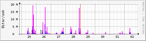 S��ustu dagar Graph