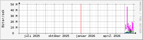 Undanfari� �r Graph