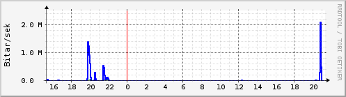 Sustu klukkustundir Graph