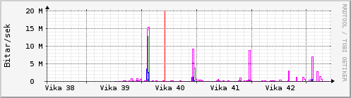 Sustu vikur Graph