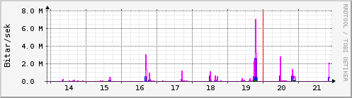 Sustu dagar Graph