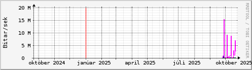 Undanfari r Graph