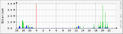 Sustu klukkustundir Graph