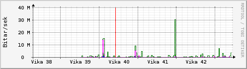 Sustu vikur Graph