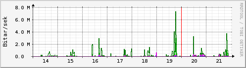 Sustu dagar Graph