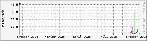 Undanfari r Graph