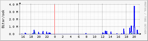 Sustu klukkustundir Graph