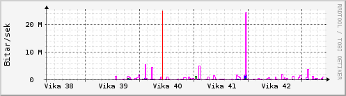 Sustu vikur Graph