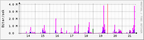 Sustu dagar Graph